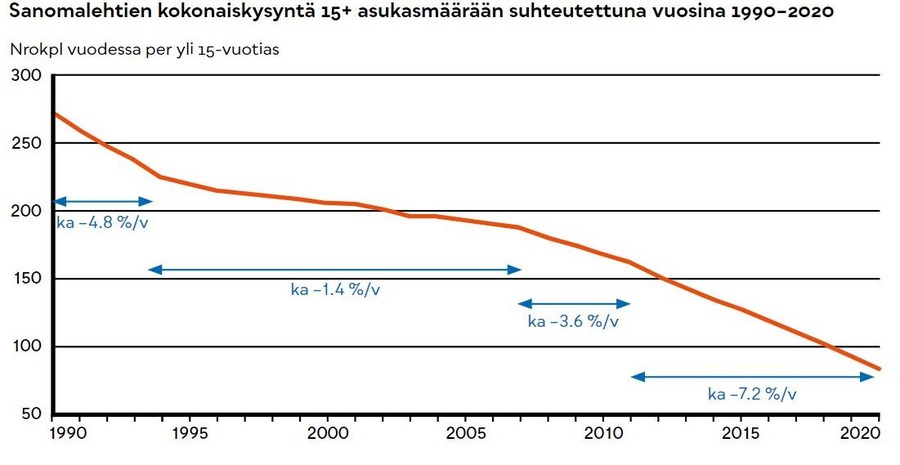 Kaavio, jossa jyrkkä suunta alas noin 300 kappaleesta per yli 15-vuotias lähes 50 kappaleeseen vuodessa per yli 15-vuotias vuodesta 1990 vuoteen 2020.